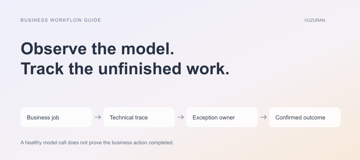 VUZURAN explanatory diagram: Observe the model. Track the unfinished work. Four stages to discuss and verify; this is an editorial framework, not a product screenshot.