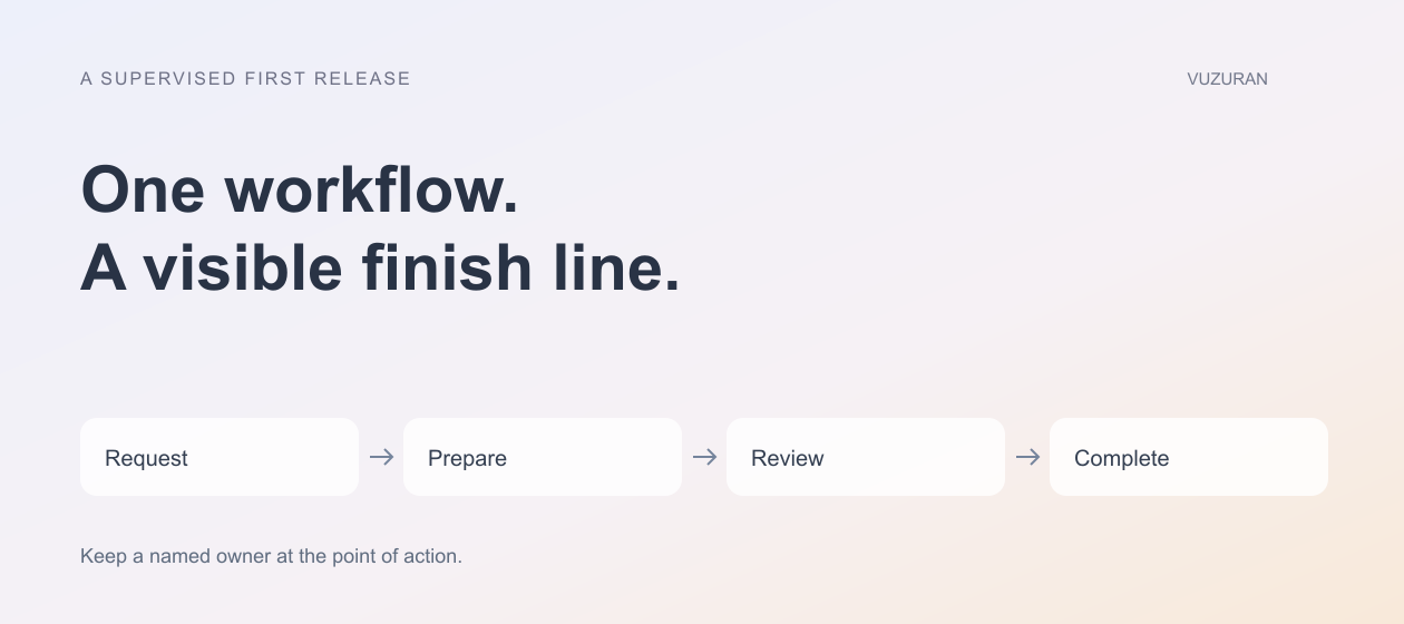 VUZURAN explanatory diagram: One workflow. A visible finish line. Four stages to discuss and verify; this is an editorial framework, not a product screenshot.