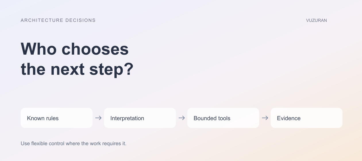 VUZURAN explanatory diagram: Who chooses the next step? Four stages to discuss and verify; this is an editorial framework, not a product screenshot.