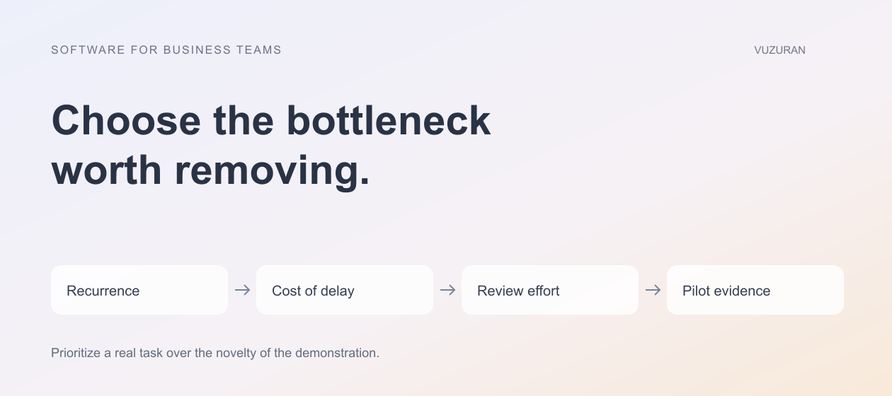 VUZURAN explanatory diagram: Choose the bottleneck worth removing. Four stages to discuss and verify; this is an editorial framework, not a product screenshot.