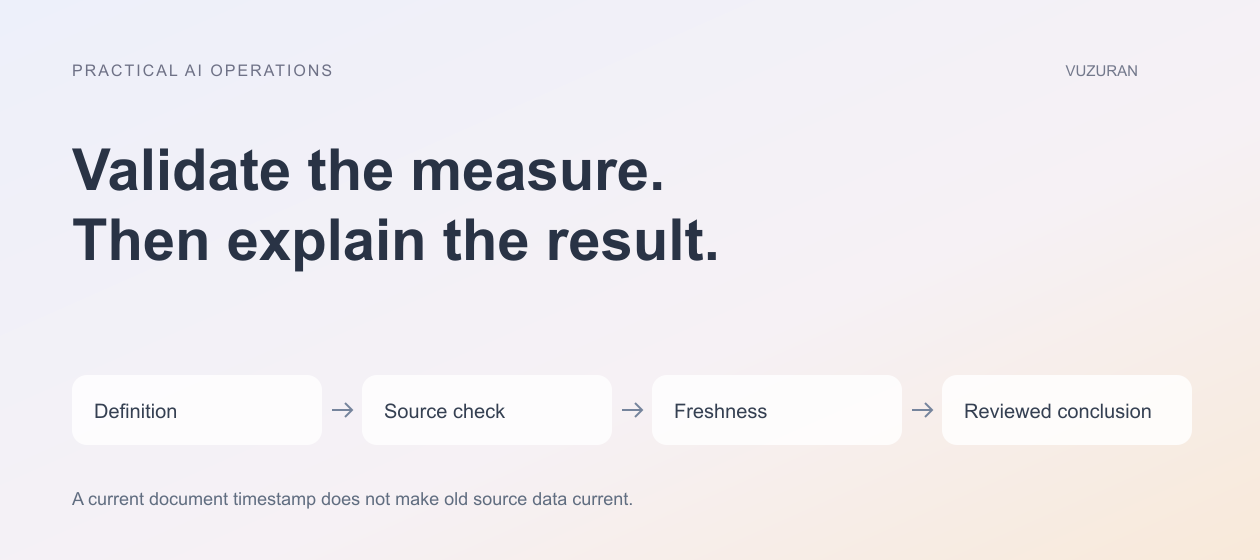 VUZURAN explanatory diagram: Validate the measure. Then explain the result. Four stages to discuss and verify; this is an editorial framework, not a product screenshot.