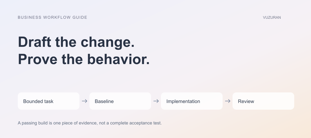 VUZURAN explanatory diagram: Draft the change. Prove the behavior. Four stages to discuss and verify; this is an editorial framework, not a product screenshot.