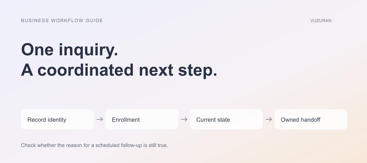 VUZURAN explanatory diagram: One inquiry. A coordinated next step. Four stages to discuss and verify; this is an editorial framework, not a product screenshot.