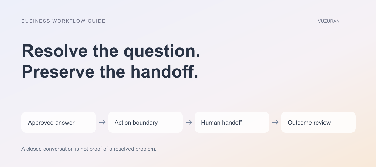 VUZURAN explanatory diagram: Resolve the question. Preserve the handoff. Four stages to discuss and verify; this is an editorial framework, not a product screenshot.