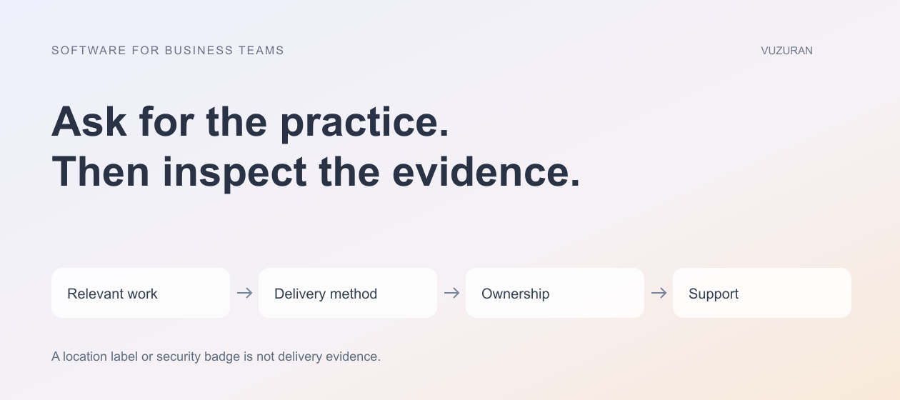VUZURAN explanatory diagram: Ask for the practice. Then inspect the evidence. Four stages to discuss and verify; this is an editorial framework, not a product screenshot.