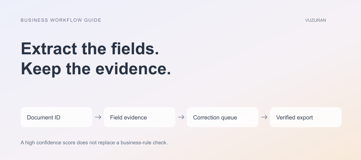 VUZURAN explanatory diagram: Extract the fields. Keep the evidence. Four stages to discuss and verify; this is an editorial framework, not a product screenshot.