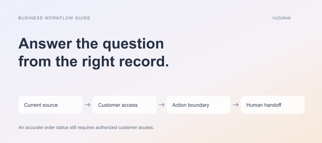 VUZURAN explanatory diagram: Answer the question from the right record. Four stages to discuss and verify; this is an editorial framework, not a product screenshot.