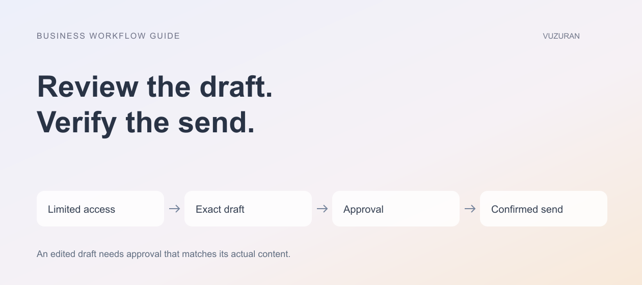 VUZURAN explanatory diagram: Review the draft. Verify the send. Four stages to discuss and verify; this is an editorial framework, not a product screenshot.