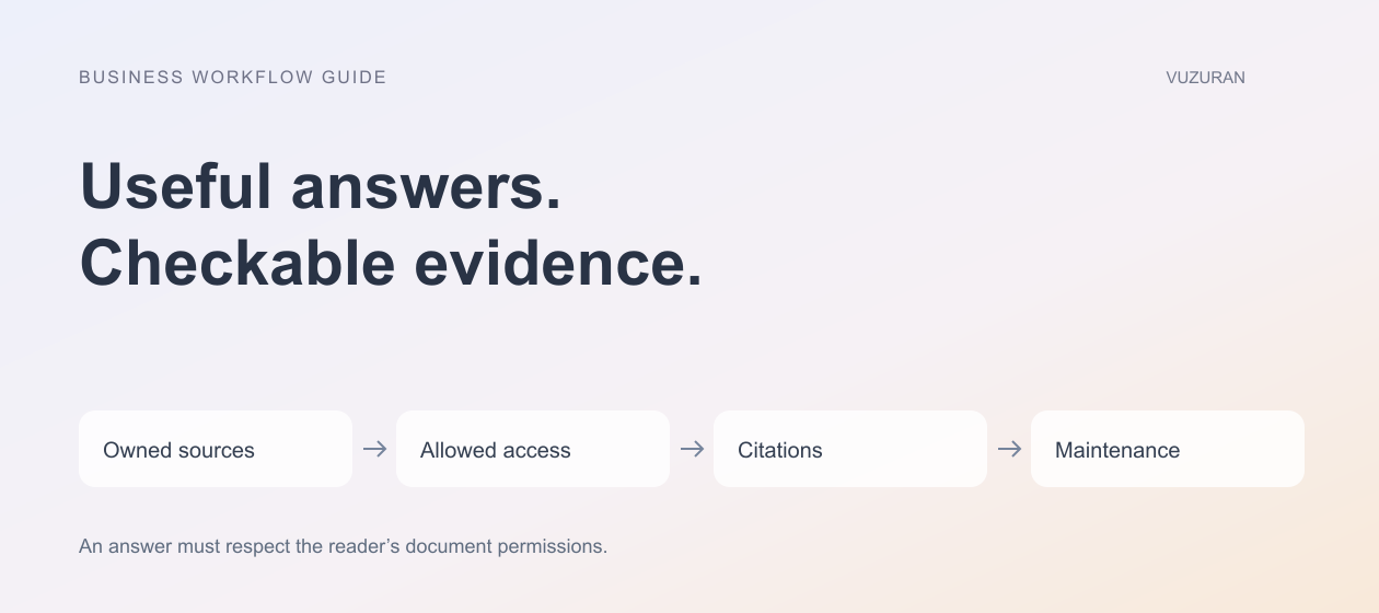 VUZURAN explanatory diagram: Useful answers. Checkable evidence. Four stages to discuss and verify; this is an editorial framework, not a product screenshot.