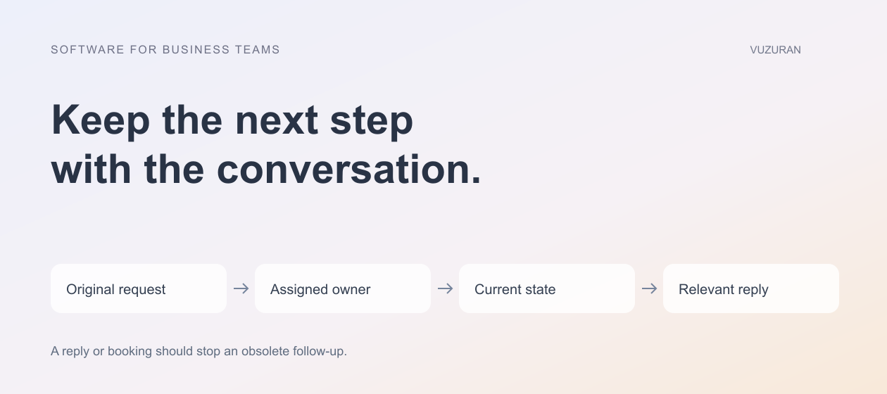 VUZURAN explanatory diagram: Keep the next step with the conversation. Four stages to discuss and verify; this is an editorial framework, not a product screenshot.
