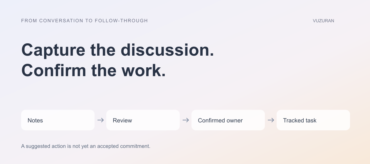VUZURAN explanatory diagram: Capture the discussion. Confirm the work. Four stages to discuss and verify; this is an editorial framework, not a product screenshot.