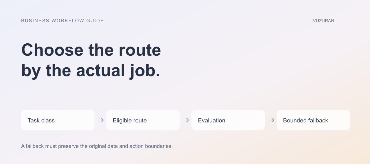 VUZURAN explanatory diagram: Choose the route by the actual job. Four stages to discuss and verify; this is an editorial framework, not a product screenshot.