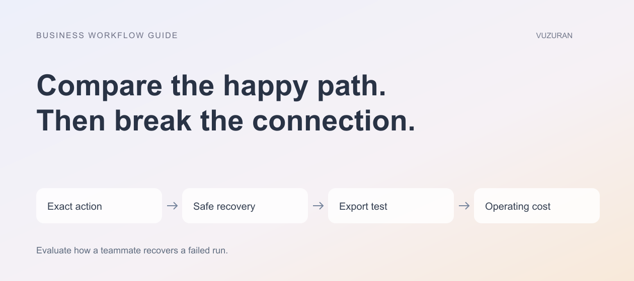 VUZURAN explanatory diagram: Compare the happy path. Then break the connection. Four stages to discuss and verify; this is an editorial framework, not a product screenshot.