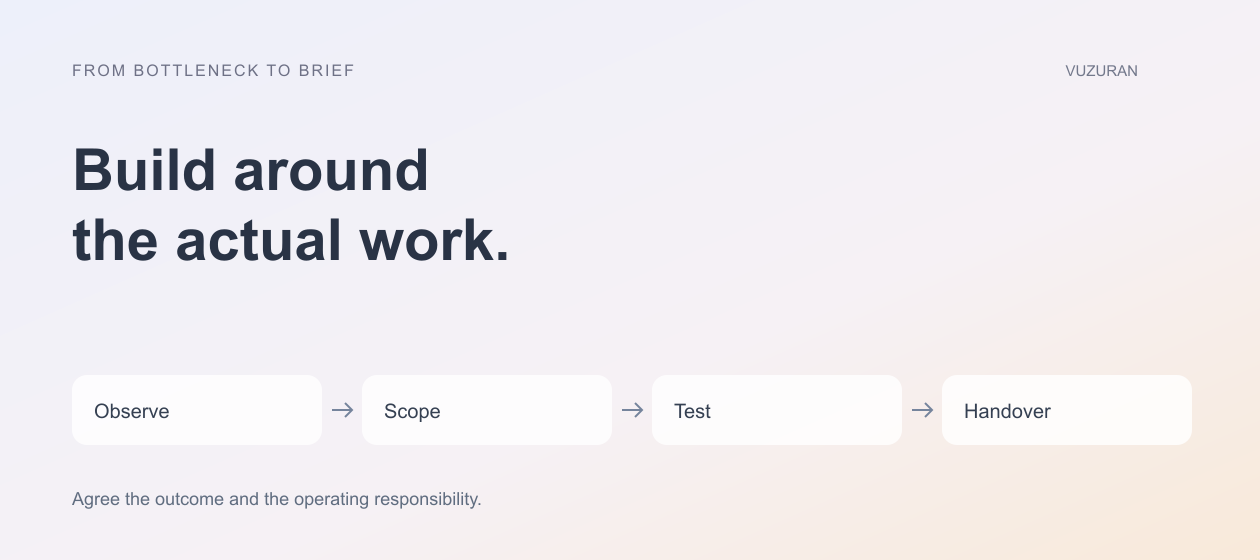 VUZURAN explanatory diagram: Build around the actual work. Four stages to discuss and verify; this is an editorial framework, not a product screenshot.