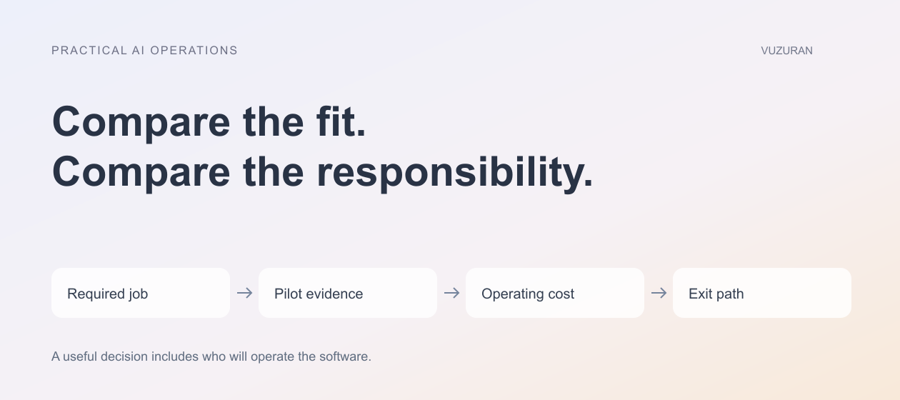 VUZURAN explanatory diagram: Compare the fit. Compare the responsibility. Four stages to discuss and verify; this is an editorial framework, not a product screenshot.