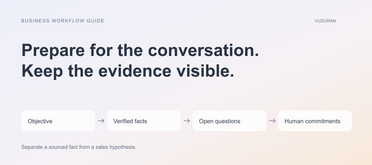 VUZURAN explanatory diagram: Prepare for the conversation. Keep the evidence visible. Four stages to discuss and verify; this is an editorial framework, not a product screenshot.