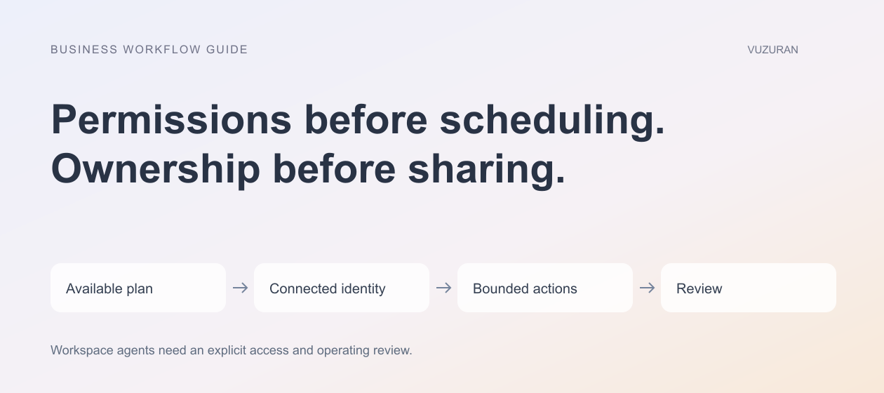 VUZURAN explanatory diagram: Permissions before scheduling. Ownership before sharing. Four stages to discuss and verify; this is an editorial framework, not a product screenshot.