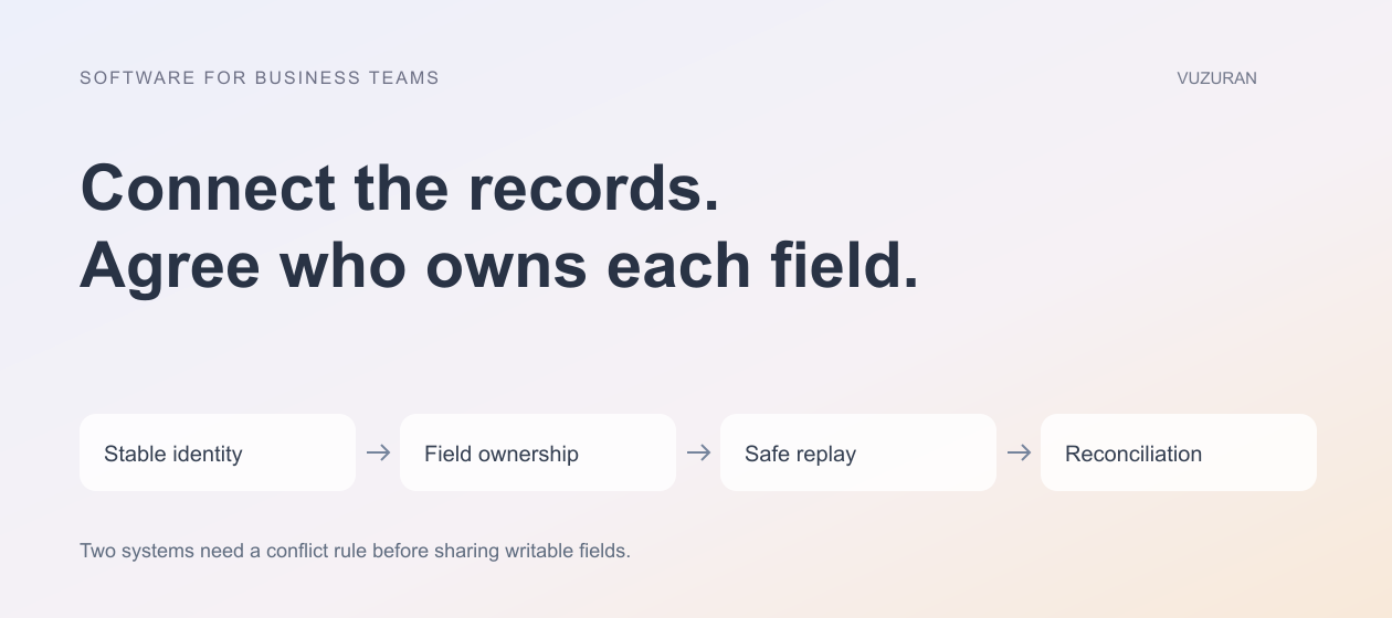 VUZURAN explanatory diagram: Connect the records. Agree who owns each field. Four stages to discuss and verify; this is an editorial framework, not a product screenshot.