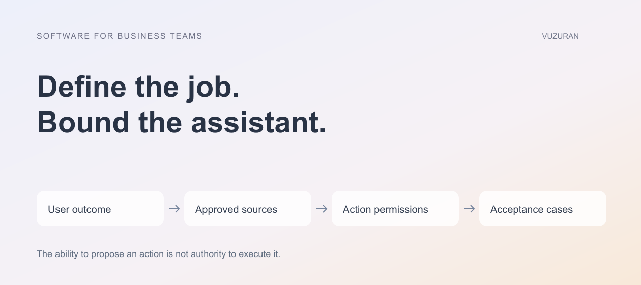 VUZURAN explanatory diagram: Define the job. Bound the assistant. Four stages to discuss and verify; this is an editorial framework, not a product screenshot.