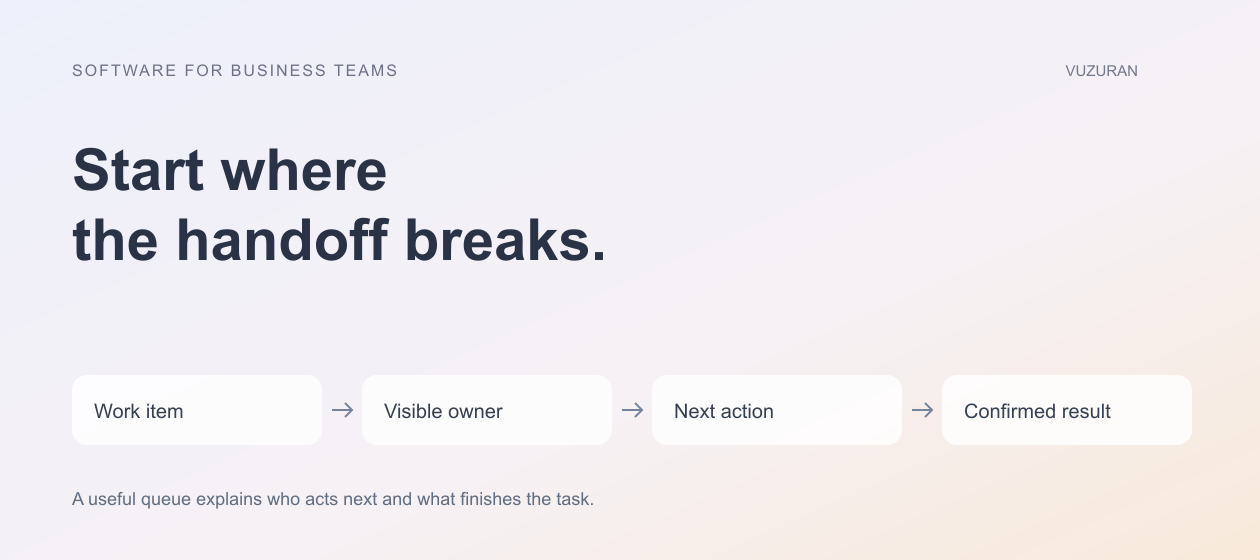 VUZURAN explanatory diagram: Start where the handoff breaks. Four stages to discuss and verify; this is an editorial framework, not a product screenshot.