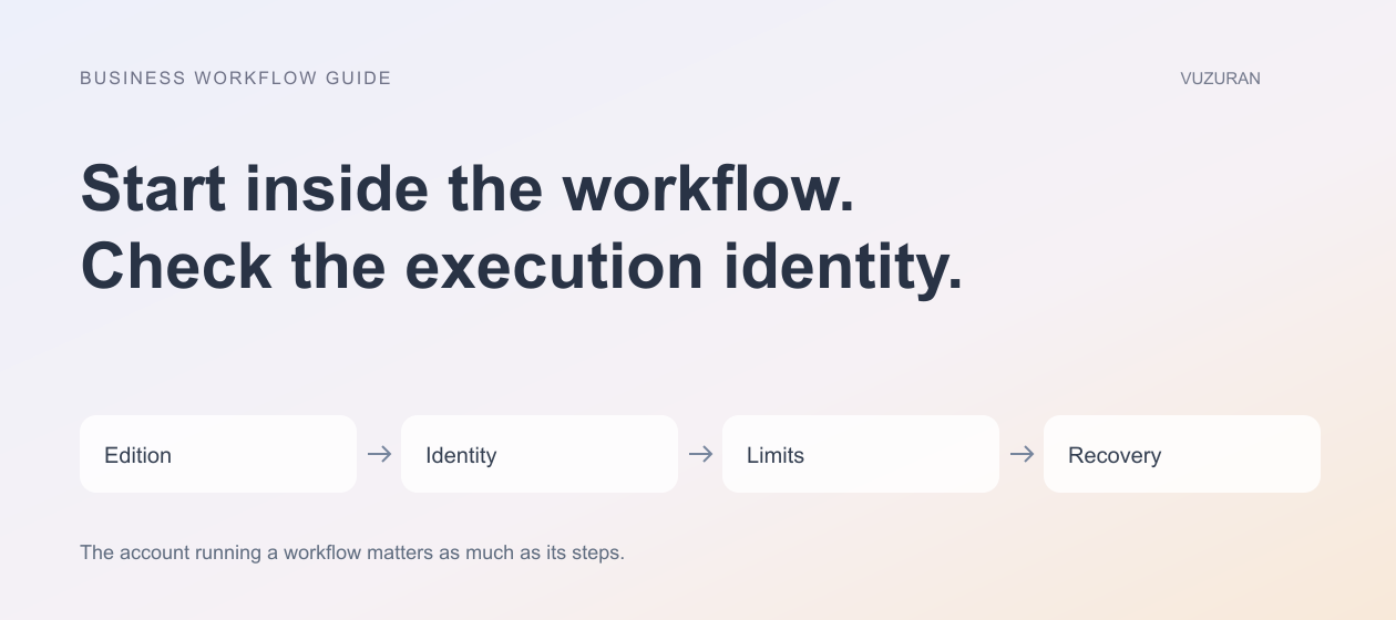 VUZURAN explanatory diagram: Start inside the workflow. Check the execution identity. Four stages to discuss and verify; this is an editorial framework, not a product screenshot.