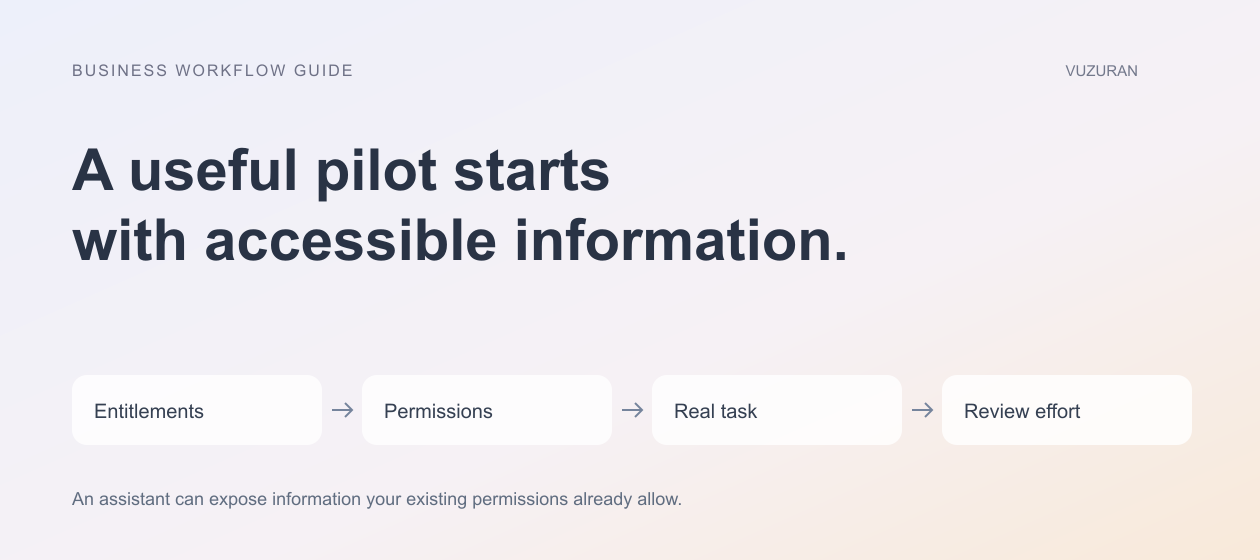 VUZURAN explanatory diagram: A useful pilot starts with accessible information. Four stages to discuss and verify; this is an editorial framework, not a product screenshot.