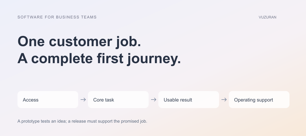 VUZURAN explanatory diagram: One customer job. A complete first journey. Four stages to discuss and verify; this is an editorial framework, not a product screenshot.